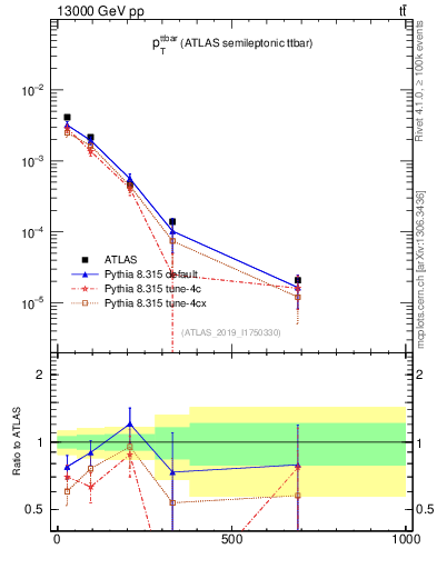 Plot of ttbar.pt in 13000 GeV pp collisions