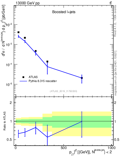 Plot of ttbar.pt in 13000 GeV pp collisions