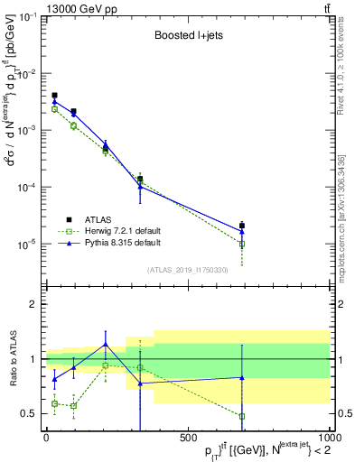 Plot of ttbar.pt in 13000 GeV pp collisions
