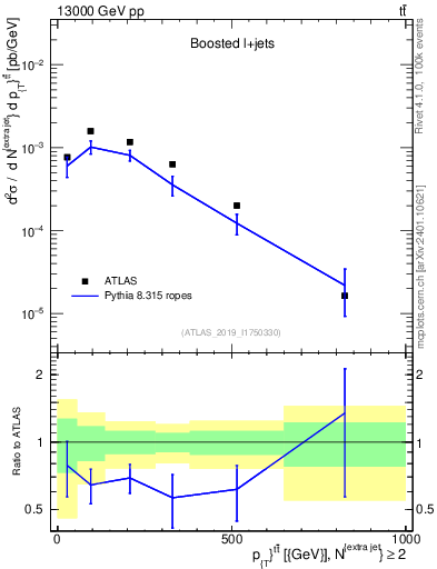 Plot of ttbar.pt in 13000 GeV pp collisions