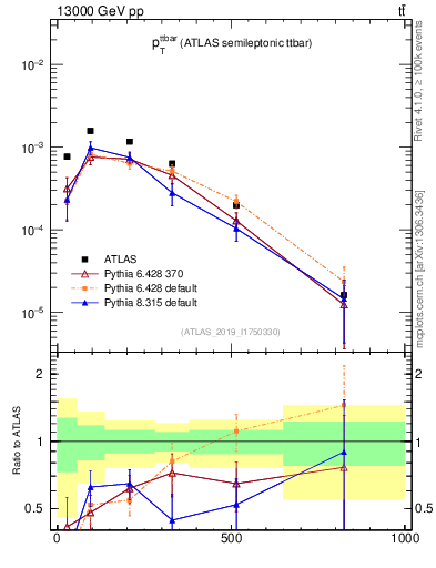 Plot of ttbar.pt in 13000 GeV pp collisions
