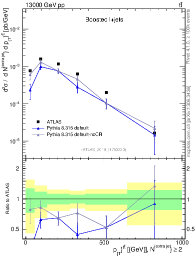 Plot of ttbar.pt in 13000 GeV pp collisions