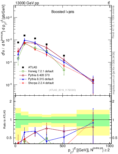 Plot of ttbar.pt in 13000 GeV pp collisions
