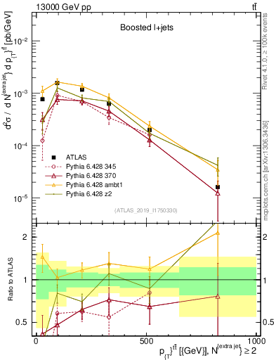 Plot of ttbar.pt in 13000 GeV pp collisions