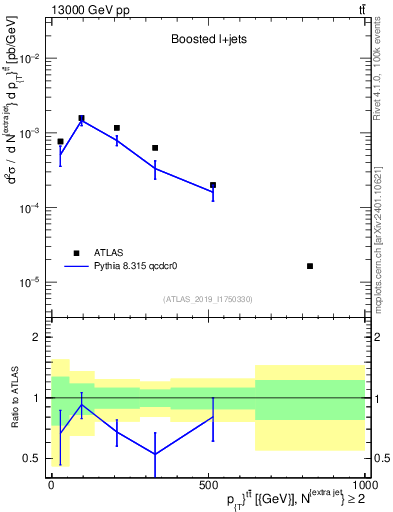 Plot of ttbar.pt in 13000 GeV pp collisions