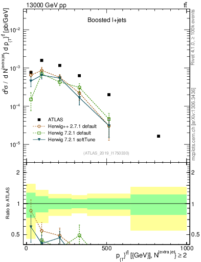 Plot of ttbar.pt in 13000 GeV pp collisions