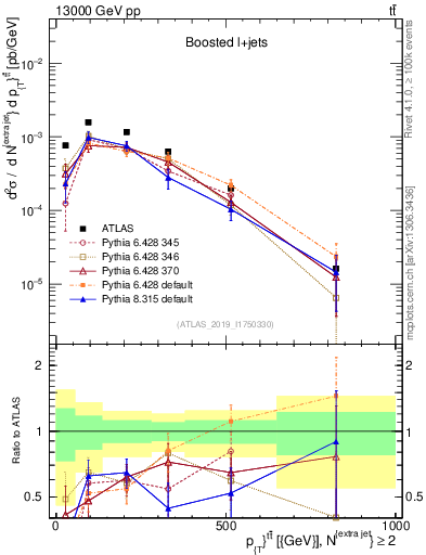 Plot of ttbar.pt in 13000 GeV pp collisions