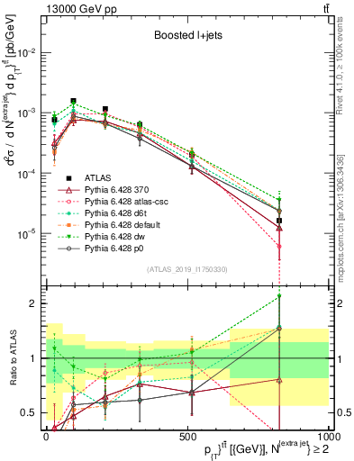 Plot of ttbar.pt in 13000 GeV pp collisions