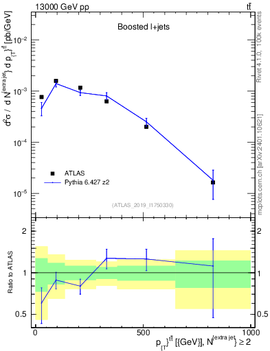 Plot of ttbar.pt in 13000 GeV pp collisions