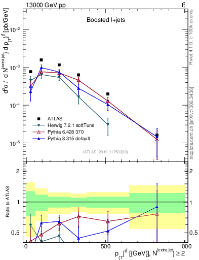 Plot of ttbar.pt in 13000 GeV pp collisions