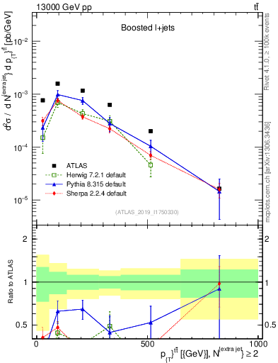 Plot of ttbar.pt in 13000 GeV pp collisions