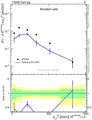 Plot of ttbar.pt in 13000 GeV pp collisions