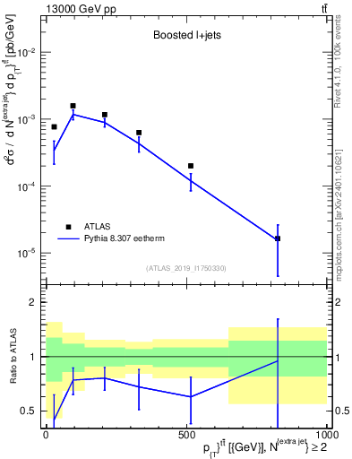 Plot of ttbar.pt in 13000 GeV pp collisions