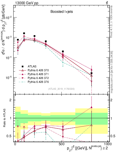 Plot of ttbar.pt in 13000 GeV pp collisions