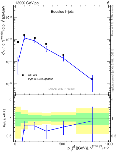 Plot of ttbar.pt in 13000 GeV pp collisions