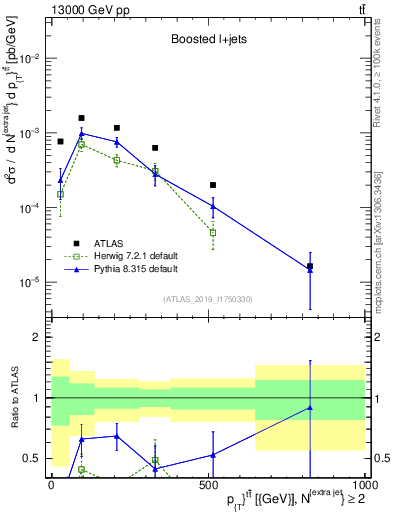 Plot of ttbar.pt in 13000 GeV pp collisions