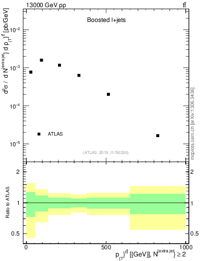 Plot of ttbar.pt in 13000 GeV pp collisions