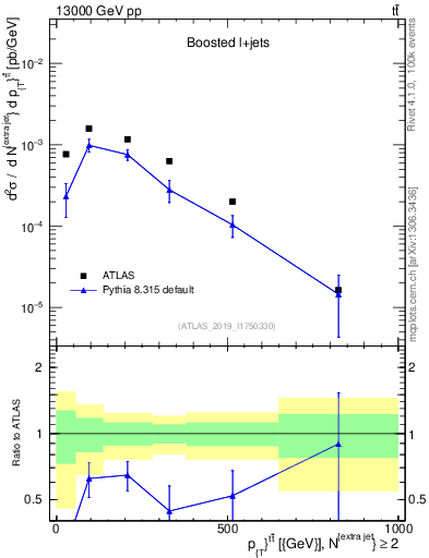Plot of ttbar.pt in 13000 GeV pp collisions