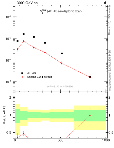 Plot of ttbar.pt in 13000 GeV pp collisions