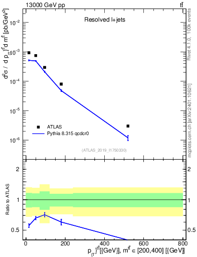 Plot of ttbar.pt in 13000 GeV pp collisions