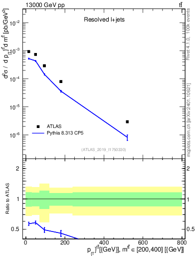 Plot of ttbar.pt in 13000 GeV pp collisions
