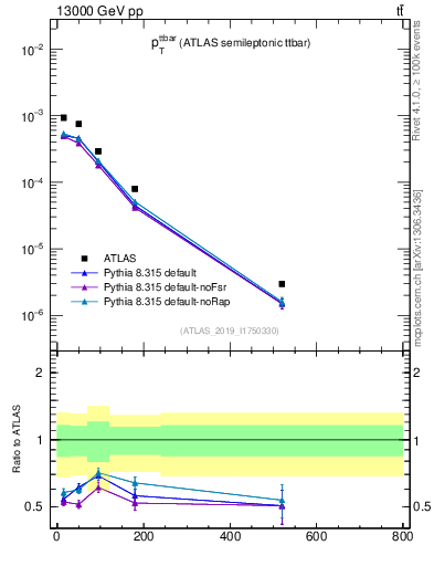 Plot of ttbar.pt in 13000 GeV pp collisions