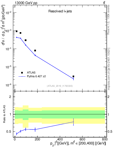 Plot of ttbar.pt in 13000 GeV pp collisions