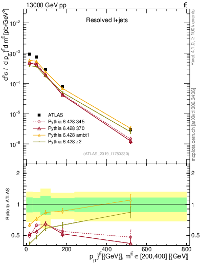 Plot of ttbar.pt in 13000 GeV pp collisions