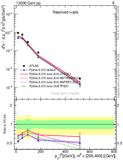 Plot of ttbar.pt in 13000 GeV pp collisions