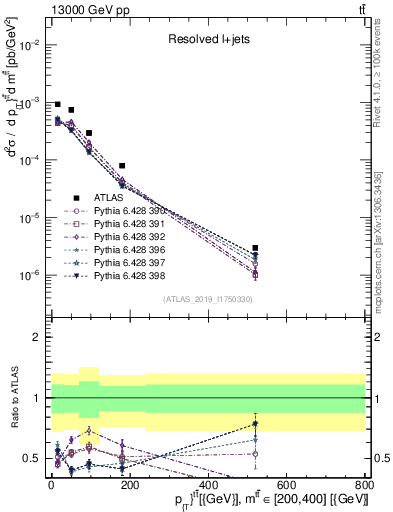 Plot of ttbar.pt in 13000 GeV pp collisions