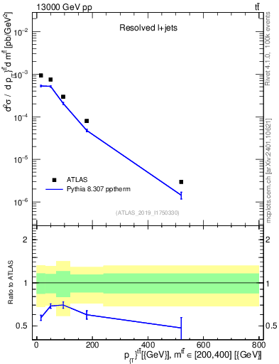 Plot of ttbar.pt in 13000 GeV pp collisions