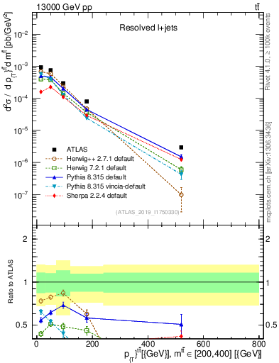 Plot of ttbar.pt in 13000 GeV pp collisions