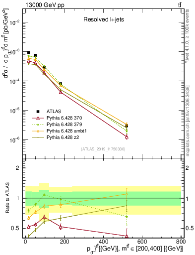 Plot of ttbar.pt in 13000 GeV pp collisions