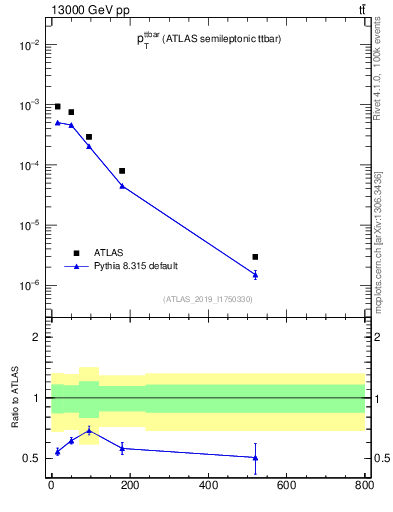 Plot of ttbar.pt in 13000 GeV pp collisions