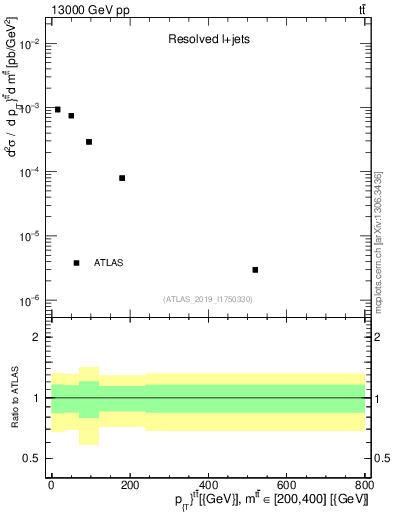 Plot of ttbar.pt in 13000 GeV pp collisions