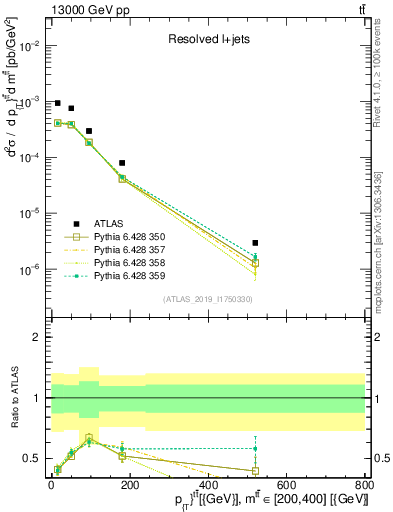 Plot of ttbar.pt in 13000 GeV pp collisions