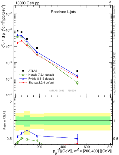 Plot of ttbar.pt in 13000 GeV pp collisions