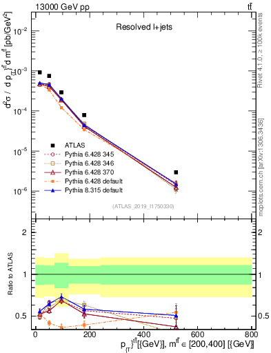 Plot of ttbar.pt in 13000 GeV pp collisions