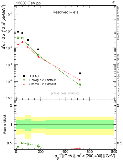 Plot of ttbar.pt in 13000 GeV pp collisions