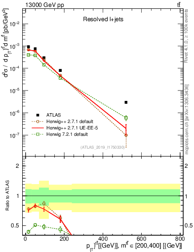 Plot of ttbar.pt in 13000 GeV pp collisions