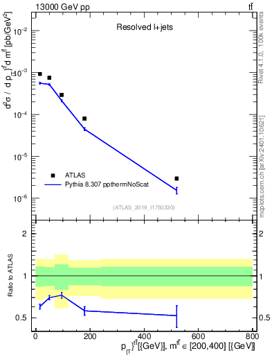 Plot of ttbar.pt in 13000 GeV pp collisions