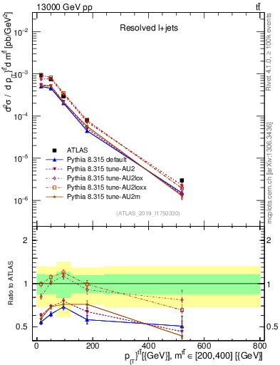 Plot of ttbar.pt in 13000 GeV pp collisions