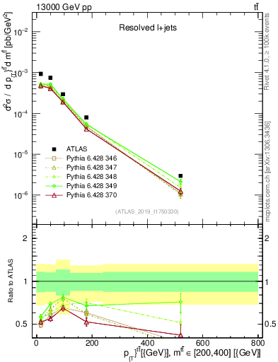 Plot of ttbar.pt in 13000 GeV pp collisions