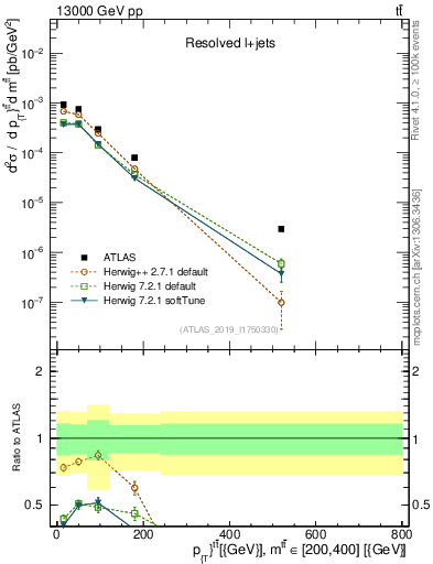 Plot of ttbar.pt in 13000 GeV pp collisions
