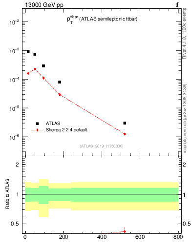 Plot of ttbar.pt in 13000 GeV pp collisions