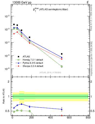 Plot of ttbar.pt in 13000 GeV pp collisions