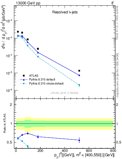 Plot of ttbar.pt in 13000 GeV pp collisions