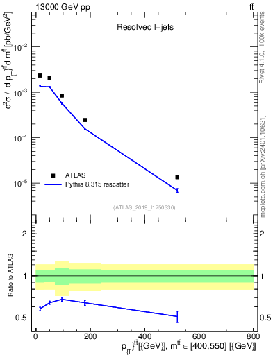 Plot of ttbar.pt in 13000 GeV pp collisions