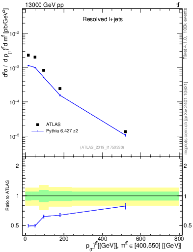 Plot of ttbar.pt in 13000 GeV pp collisions