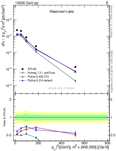 Plot of ttbar.pt in 13000 GeV pp collisions